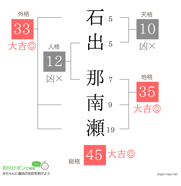 石出 那南瀬さんの姓名判断結果