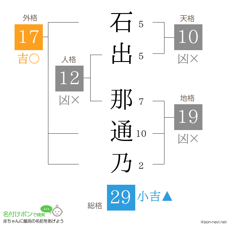 石出 那通乃さんの姓名判断結果
