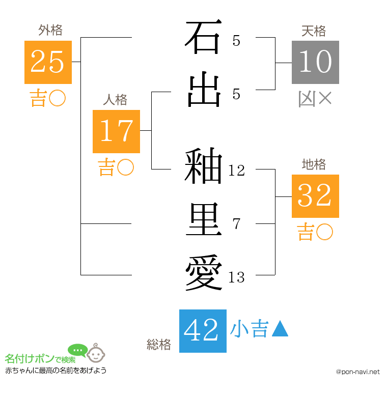 石出 釉里愛さんの姓名判断結果