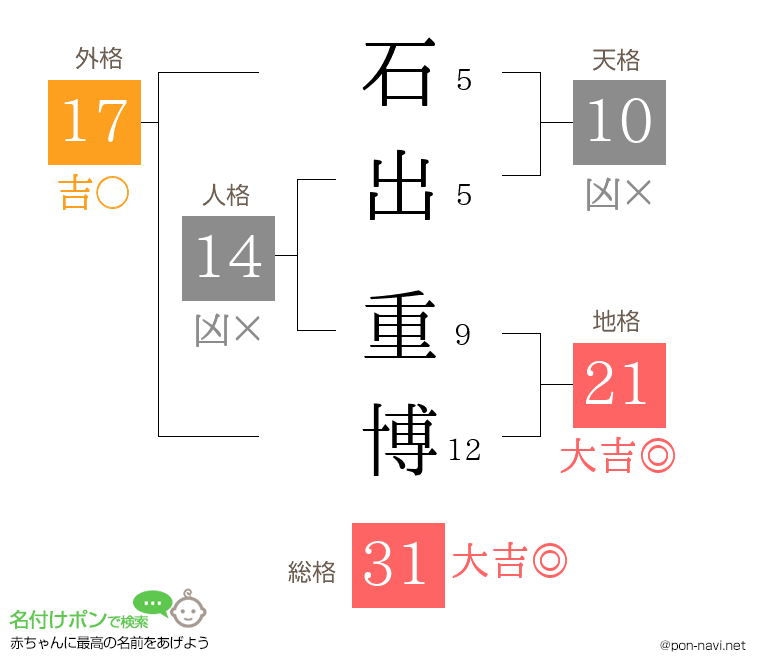 石出 重博さんの姓名判断結果