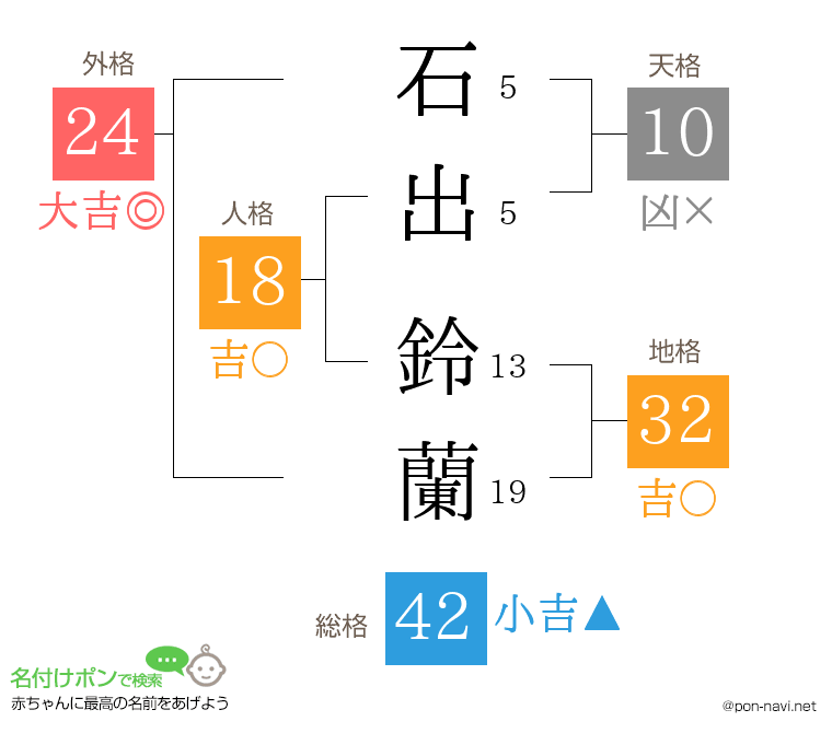 石出 鈴蘭さんの姓名判断結果