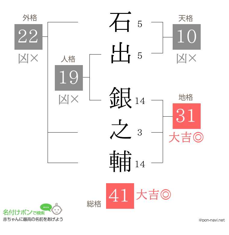 石出 銀之輔さんの姓名判断結果