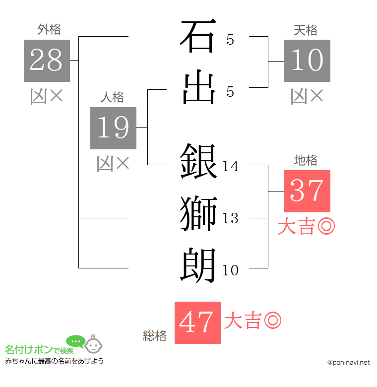 石出 銀獅朗さんの姓名判断結果