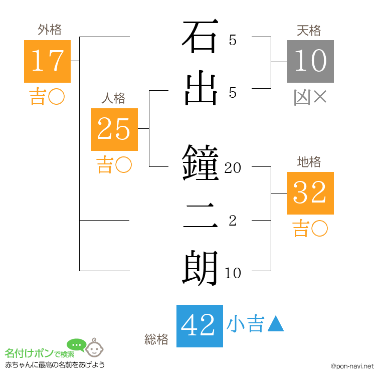 石出 鐘二朗さんの姓名判断結果