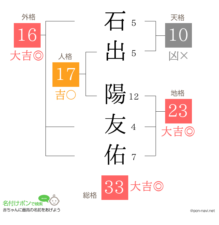 石出 陽友佑さんの姓名判断結果