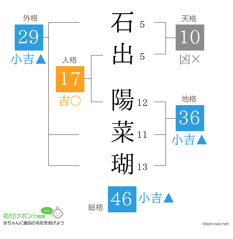 石出 陽菜瑚さんの姓名判断結果