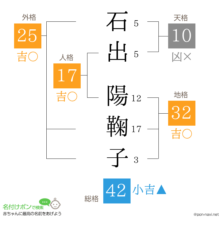 石出 陽鞠子さんの姓名判断結果