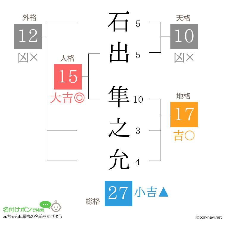 石出 隼之允さんの姓名判断結果