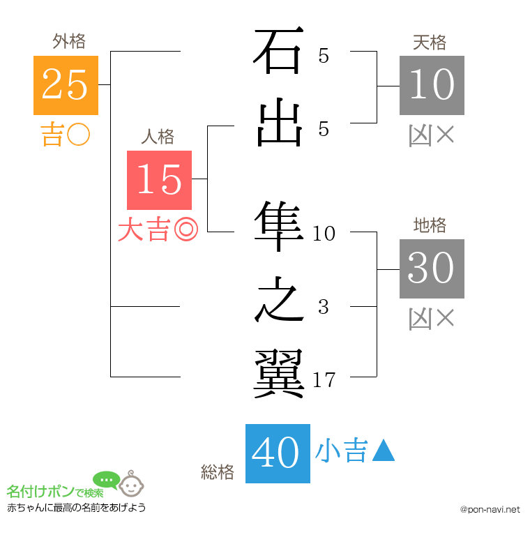 石出 隼之翼さんの姓名判断結果