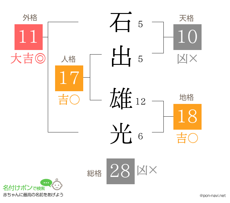 石出 雄光さんの姓名判断結果