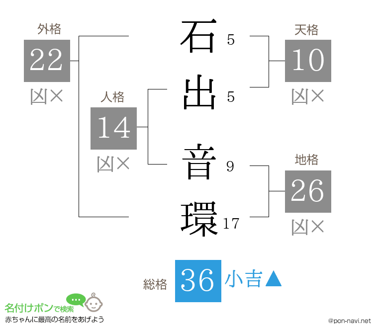 石出 音環さんの姓名判断結果