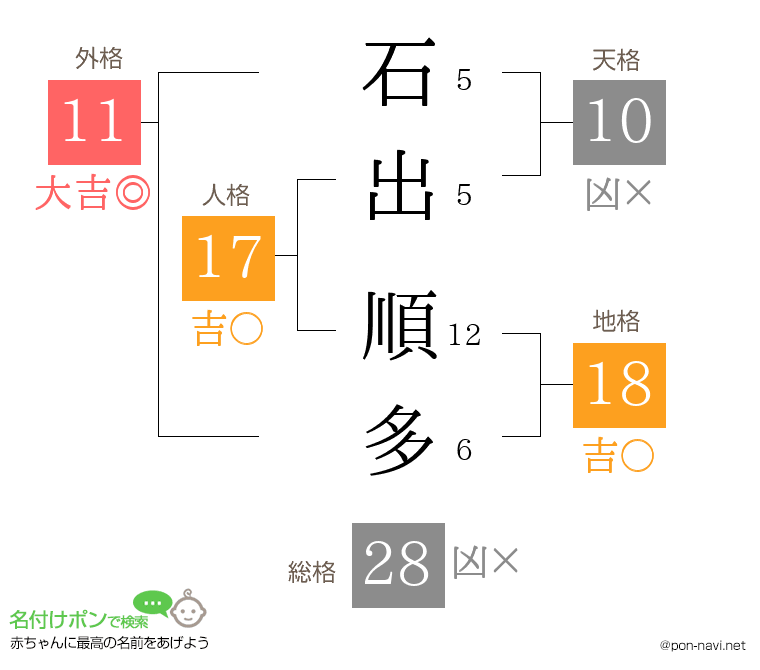 石出 順多さんの姓名判断結果