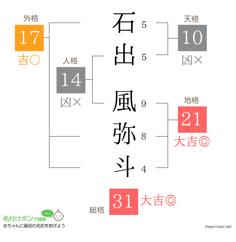 石出 風弥斗さんの姓名判断結果