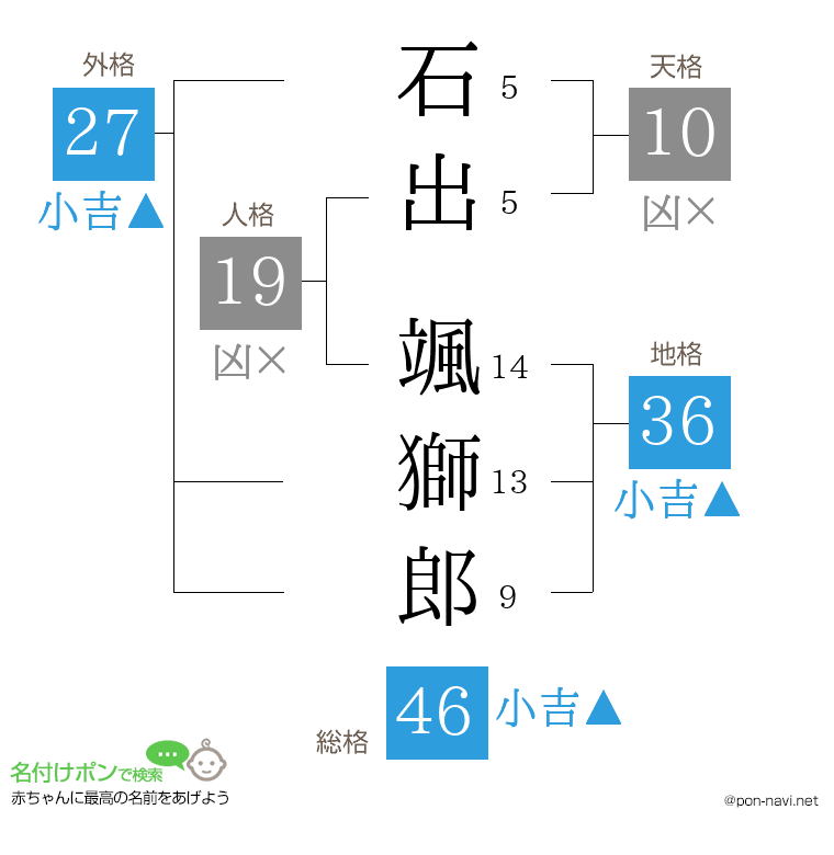 石出 颯獅郎さんの姓名判断結果