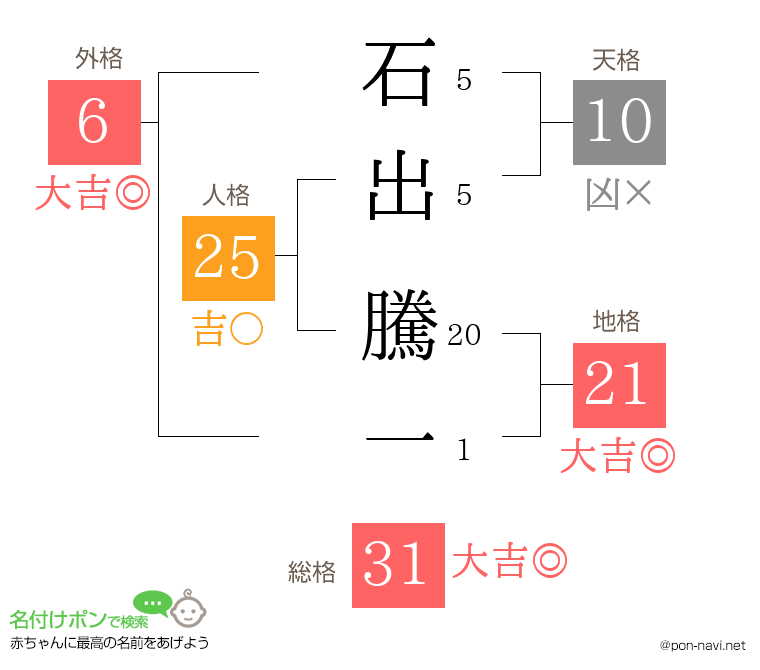 石出 騰一さんの姓名判断結果