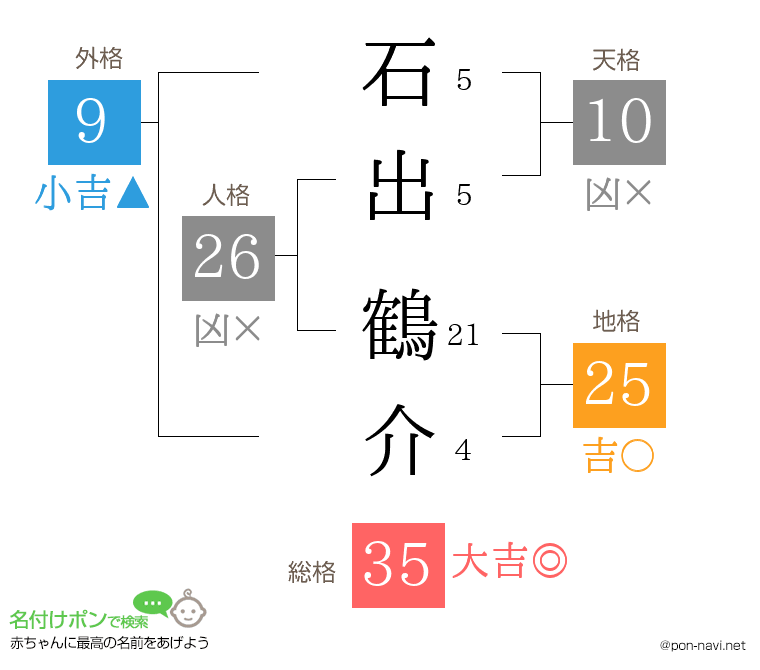 石出 鶴介さんの姓名判断結果
