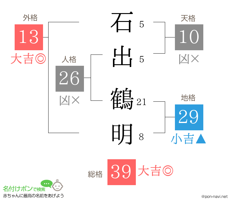 石出 鶴明さんの姓名判断結果
