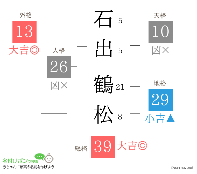 石出 鶴松さんの姓名判断結果