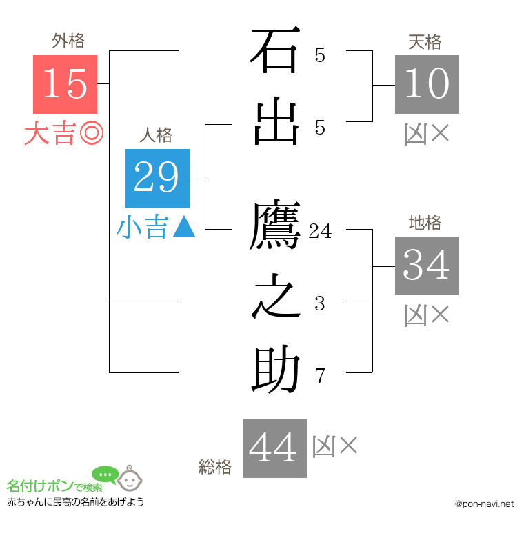 石出 鷹之助さんの姓名判断結果