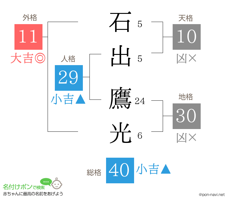 石出 鷹光さんの姓名判断結果