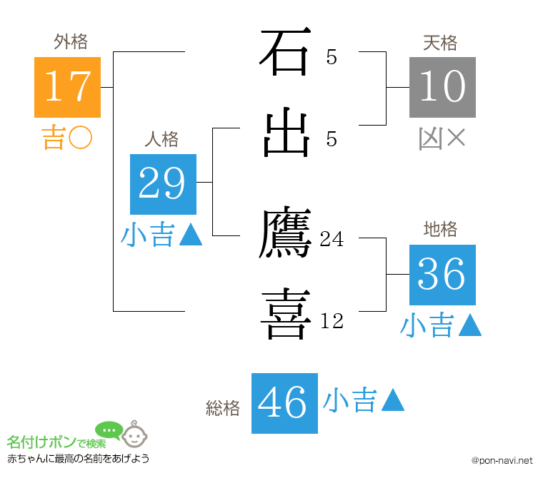 石出 鷹喜さんの姓名判断結果