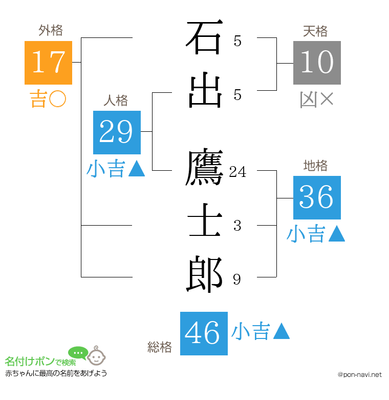 石出 鷹士郎さんの姓名判断結果