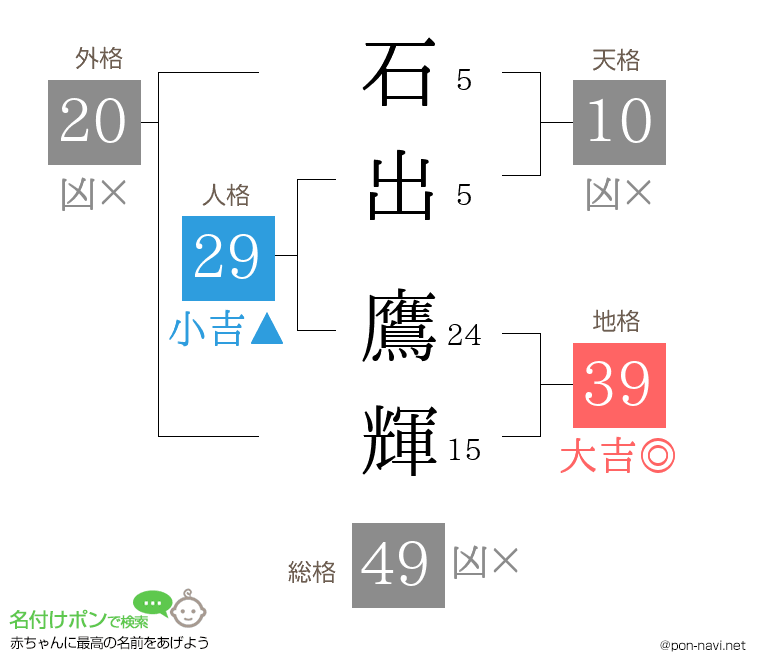 石出 鷹輝さんの姓名判断結果
