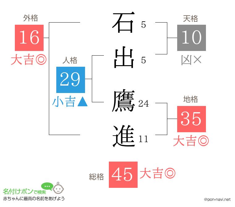 石出 鷹進さんの姓名判断結果