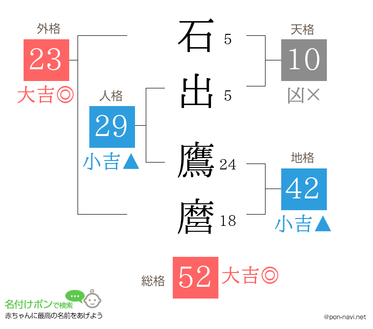 石出 鷹麿さんの姓名判断結果