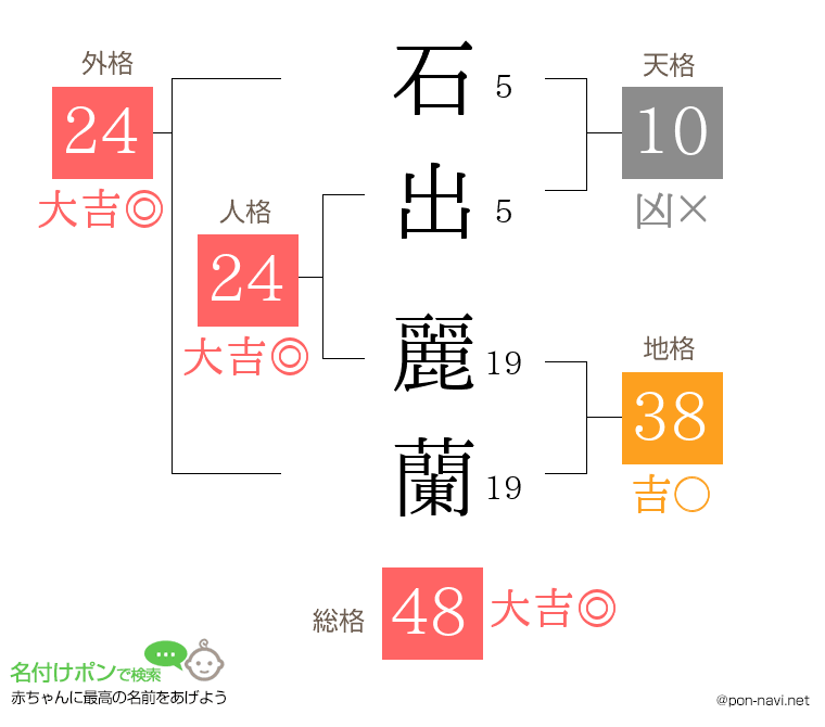 石出 麗蘭さんの姓名判断結果