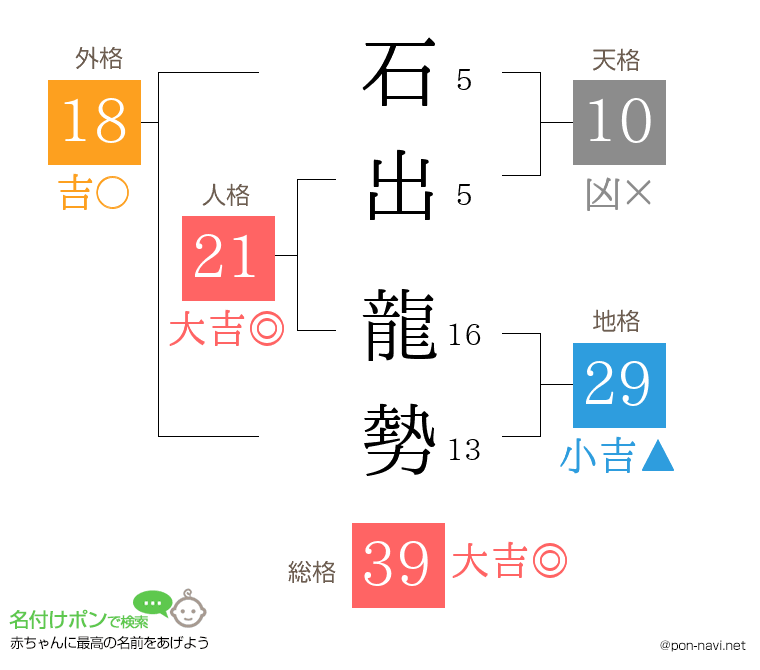 石出 龍勢さんの姓名判断結果