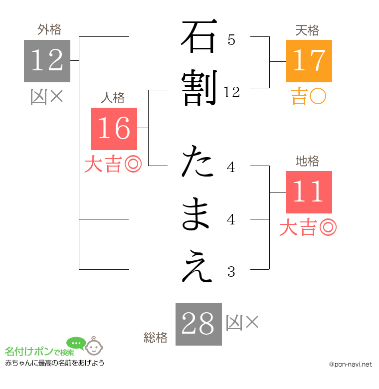 石割 たまえさんの姓名判断結果