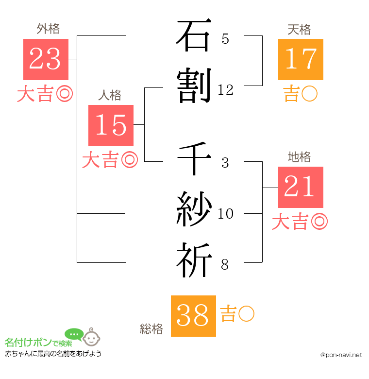 石割 千紗祈さんの姓名判断結果