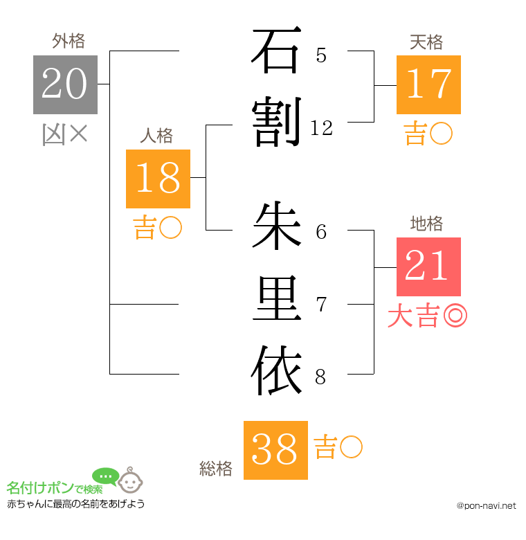 石割 朱里依さんの姓名判断結果