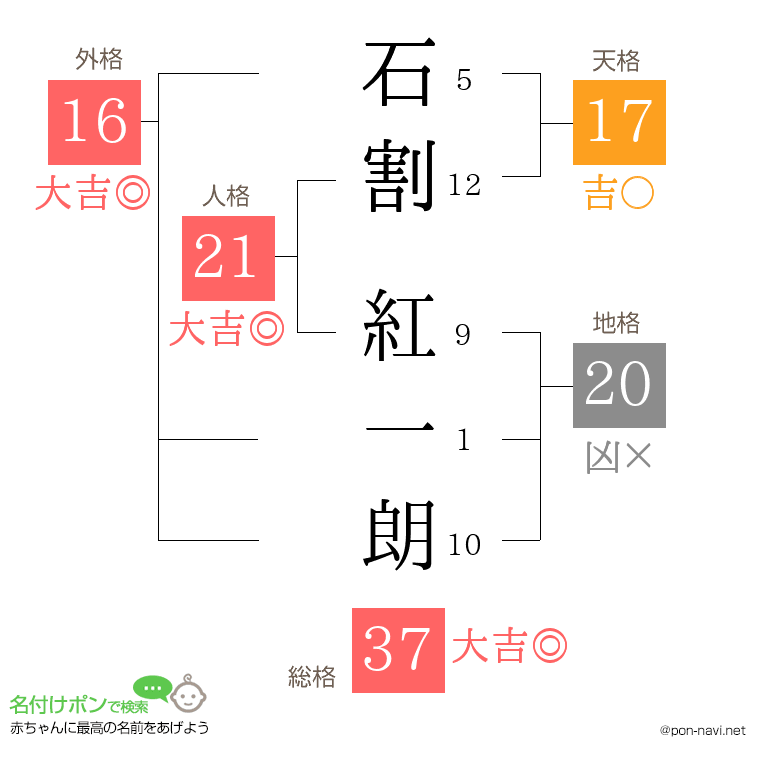 石割 紅一朗さんの姓名判断結果