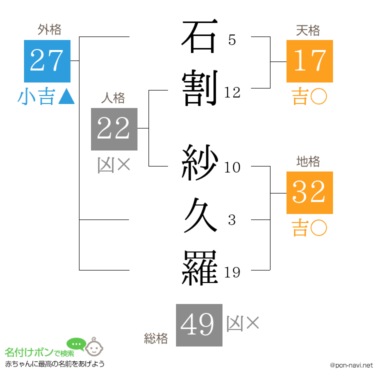 石割 紗久羅さんの姓名判断結果