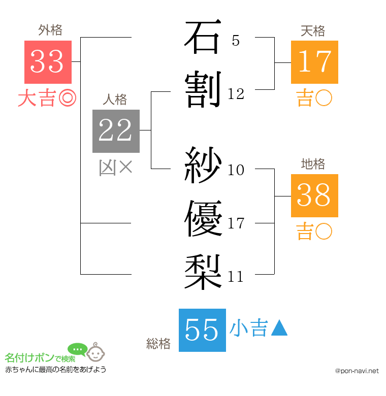 石割 紗優梨さんの姓名判断結果