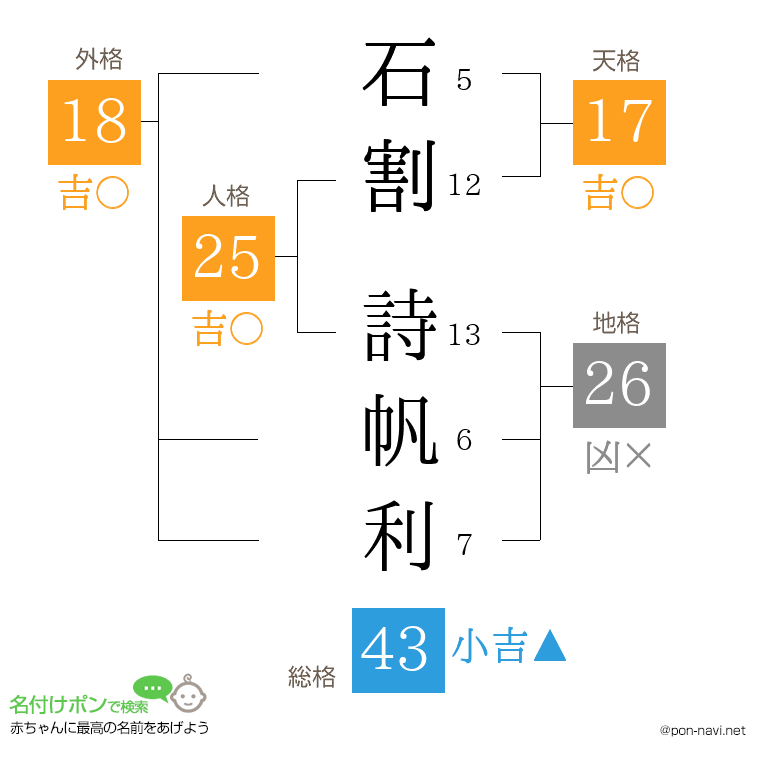 石割 詩帆利さんの姓名判断結果