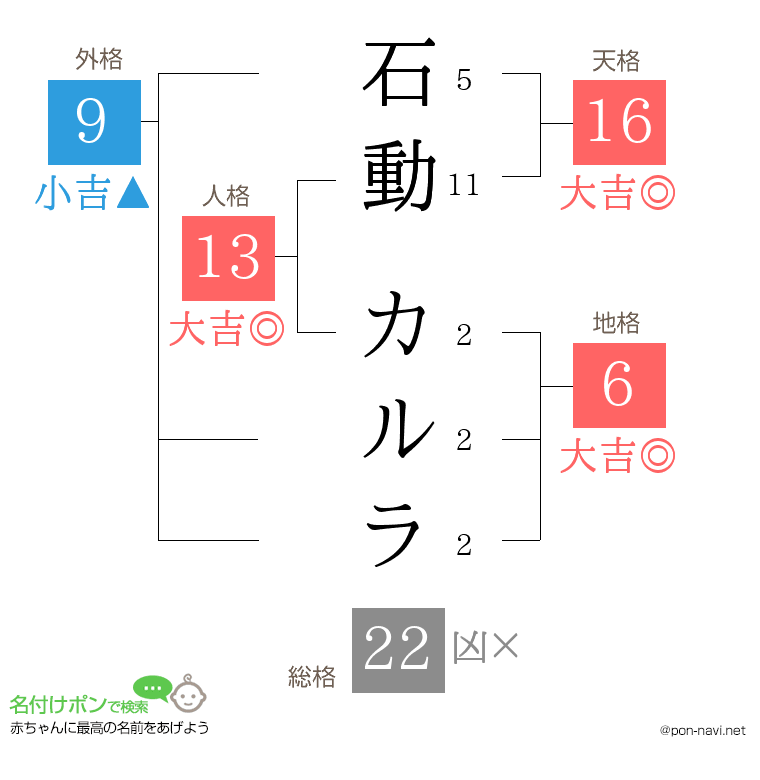 石動 カルラさんの姓名判断結果