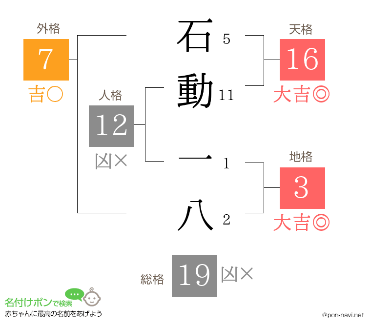 石動 一八さんの姓名判断結果