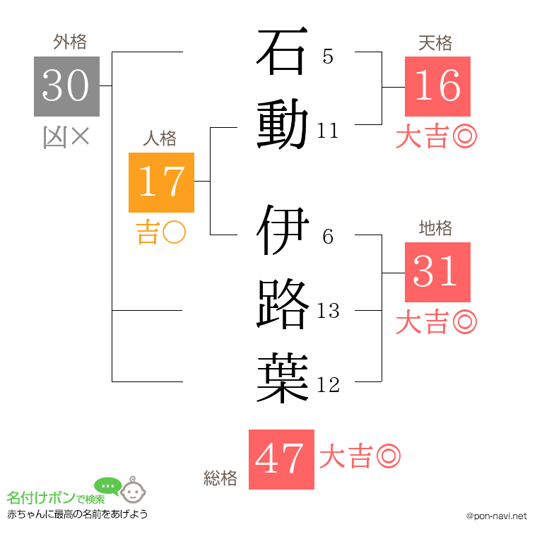 石動 伊路葉さんの姓名判断結果