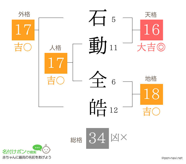 石動 全皓さんの姓名判断結果