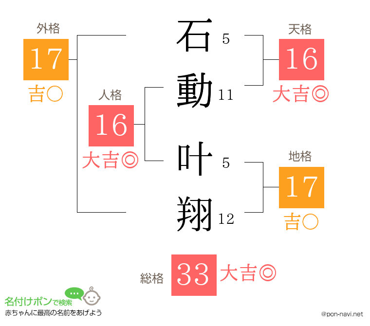 石動 叶翔さんの姓名判断結果