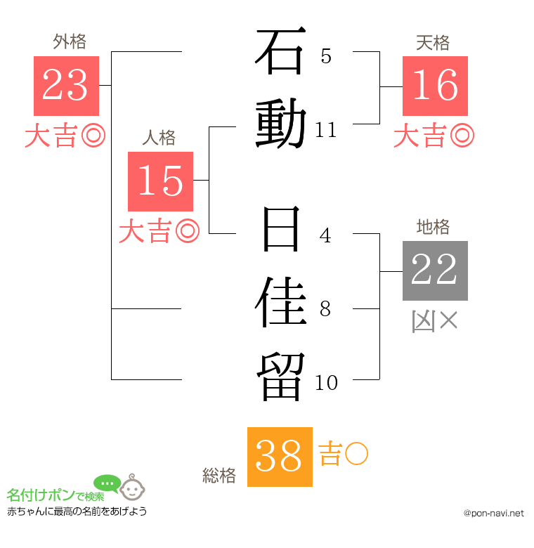石動 日佳留さんの姓名判断結果