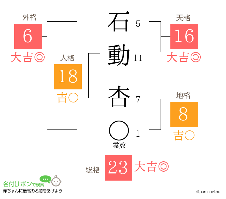 石動 杏さんの姓名判断結果