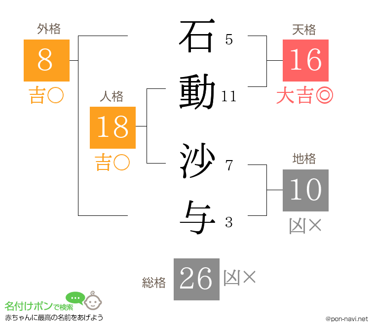 石動 沙与さんの姓名判断結果