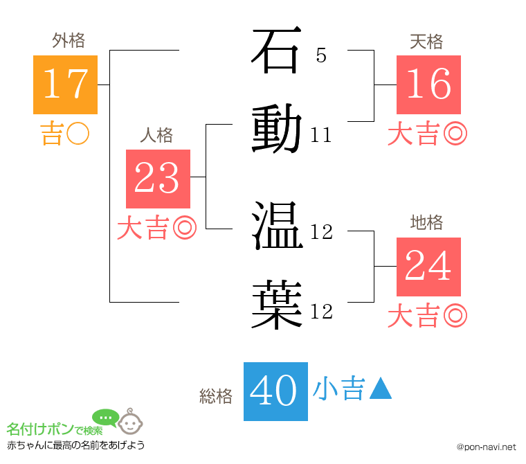 石動 温葉さんの姓名判断結果