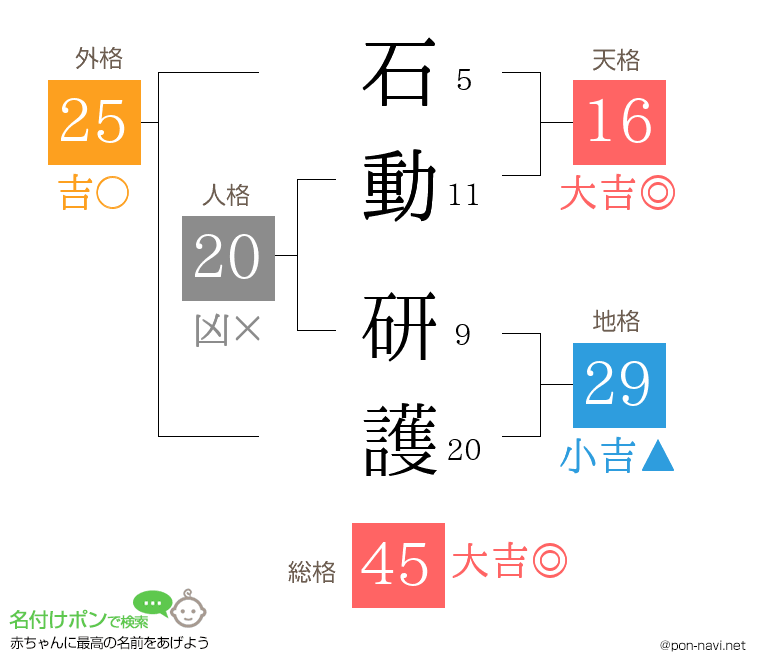 石動 研護さんの姓名判断結果