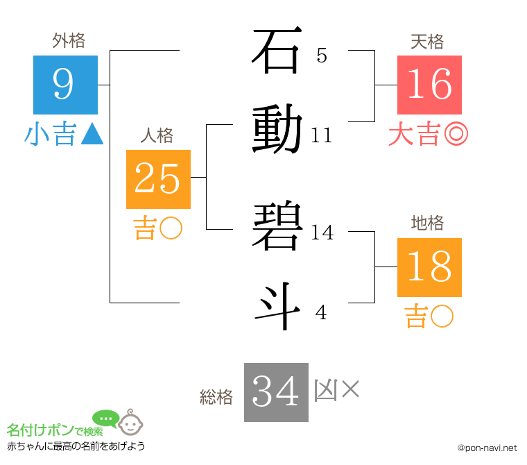 石動 碧斗さんの姓名判断結果