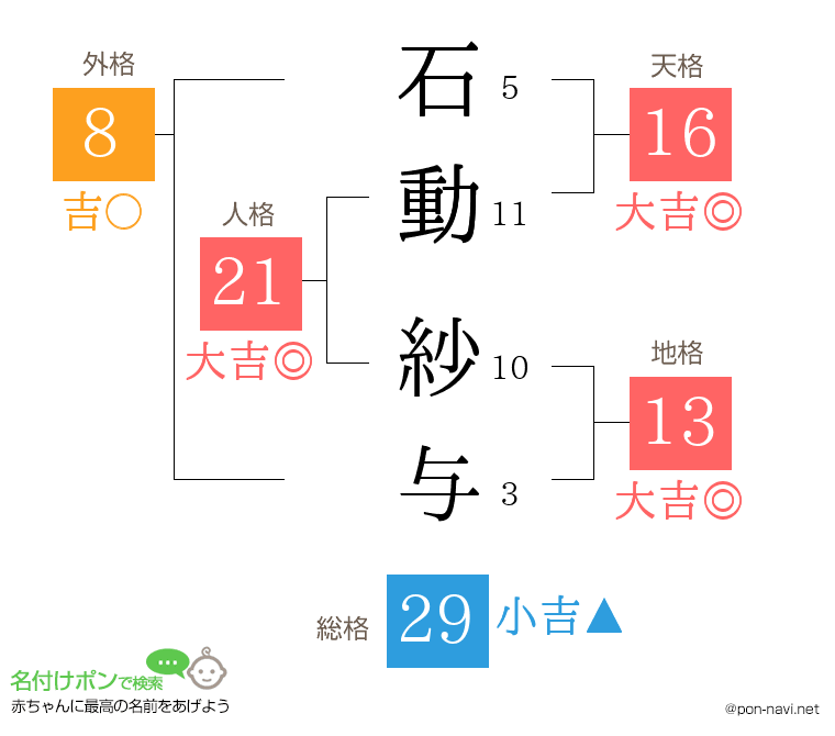 石動 紗与さんの姓名判断結果